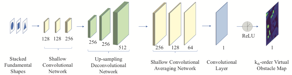 The DNN structure