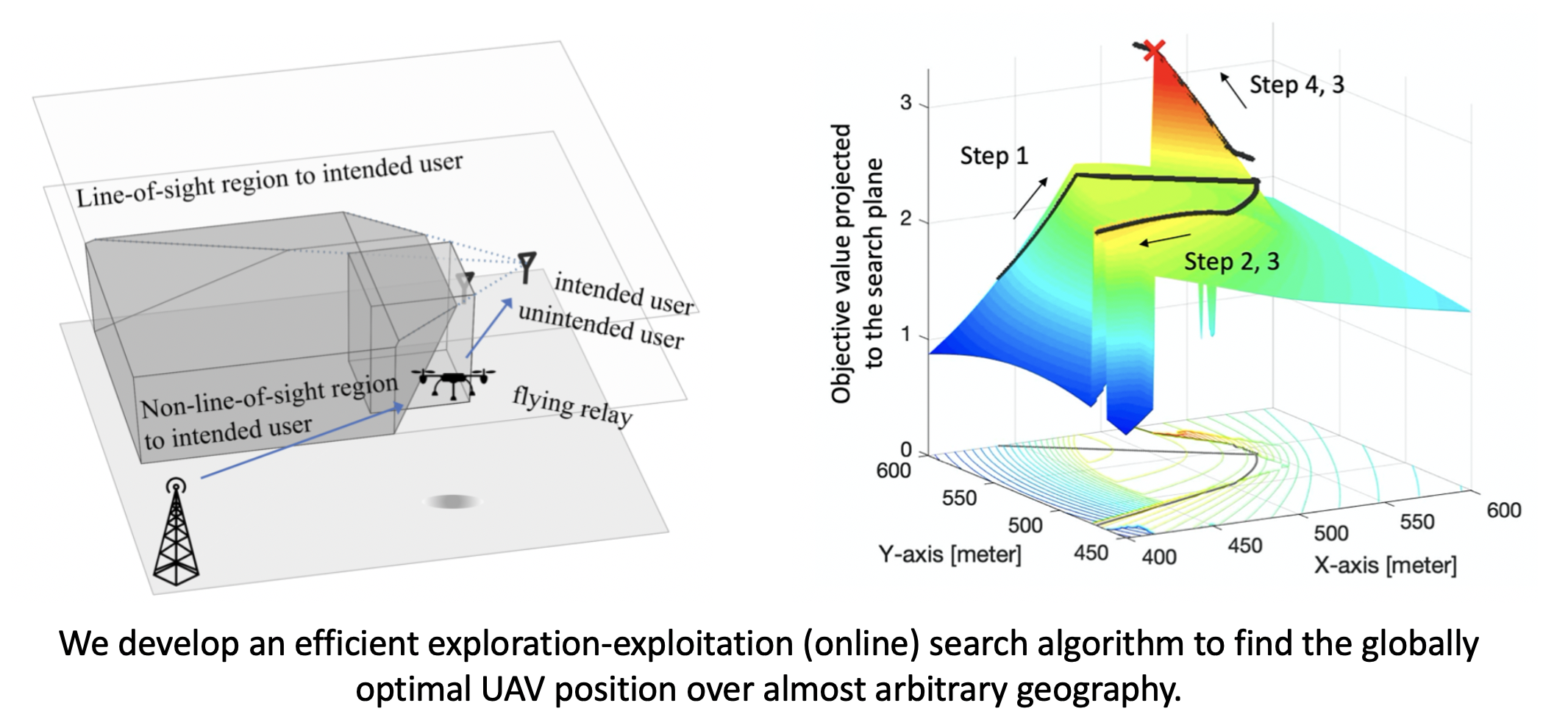 UAV placement problem and algorithm